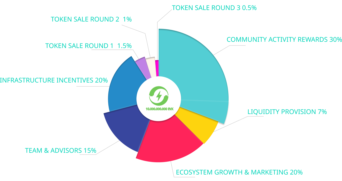 Tokenomic